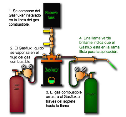 Gasflux proceso